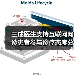三成医生支持互联网问诊患者参与诊疗态度分化（图1）