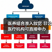 医养结合准入放宽 非公医疗机构可直接申办（图2）