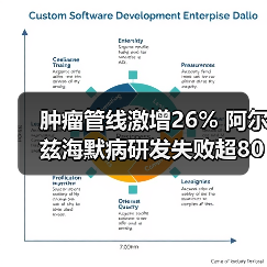 肿瘤管线激增26% 阿尔兹海默病研发失败超80项（图3）