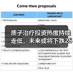 质子治疗投资热度持续走低，未来或将下跌25%？（图4）