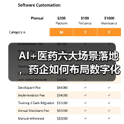AI+医药六大场景落地，药企如何布局数字化转型？（图3）