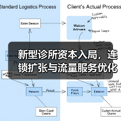 新型诊所资本入局，连锁扩张与流量服务优化空间（图3）