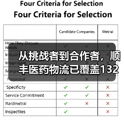 从挑战者到合作者，顺丰医药物流已覆盖132个地级市（图2）