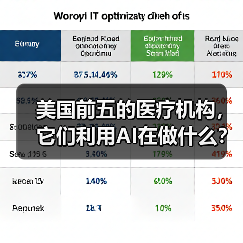 美国前五的医疗机构，它们利用AI在做什么？