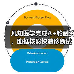 凡知医学完成A+轮融资,助推核酸快速诊断试剂及设备进入注册通道(图1) 凡知医学完成A+轮融资,助推核酸快速诊断试剂及设备进入注册通道(图1)