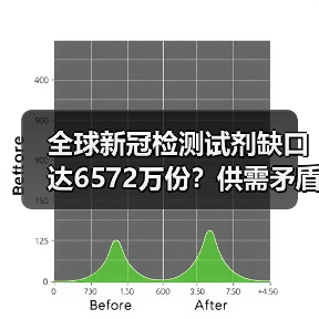 全球新冠检测试剂缺口达6572万份?供需矛盾如何破局?(图3) 全球新冠检测试剂缺口达6572万份?供需矛盾如何破局?(图3)