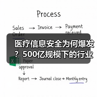 医疗信息安全为何爆发?500亿规模下的行业趋势分析(图1) 医疗信息安全为何爆发?500亿规模下的行业趋势分析(图1)