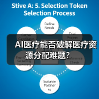 AI医疗能否破解医疗资源分配难题?(图4) AI医疗能否破解医疗资源分配难题?(图4)