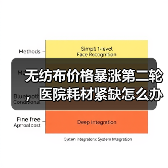 无纺布价格暴涨第二轮,医院耗材紧缺怎么办?(图2) 无纺布价格暴涨第二轮,医院耗材紧缺怎么办?(图2)