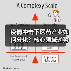 疫情冲击下医药产业如何分化?核心领域逆势崛起解析(图1) 疫情冲击下医药产业如何分化?核心领域逆势崛起解析(图1)
