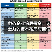 中药企业跨界投资:天士力的资本布局与百亿收益(图1) 中药企业跨界投资:天士力的资本布局与百亿收益(图1)