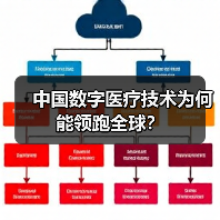 中国数字医疗技术为何能领跑全球？
