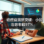 癌症疫苗新突破:小鼠治愈率超97%(图2) 癌症疫苗新突破:小鼠治愈率超97%(图2)