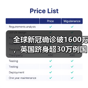 全球新冠确诊破1600万,英国跻身超30万例国家行列(图2) 全球新冠确诊破1600万,英国跻身超30万例国家行列(图2)