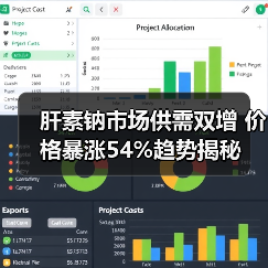 肝素钠市场供需双增 价格暴涨54%趋势揭秘(图2) 肝素钠市场供需双增 价格暴涨54%趋势揭秘(图2)