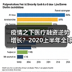 疫情之下医疗融资逆势增长?2020上半年全球创新融资达91亿美元创历史新高(图4) 疫情之下医疗融资逆势增长?2020上半年全球创新融资达91亿美元创历史新高(图4)
