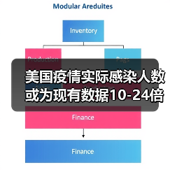 美国疫情实际感染人数或为现有数据10-24倍?专家披露真相(图2) 美国疫情实际感染人数或为现有数据10-24倍?专家披露真相(图2)
