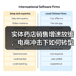 实体药店销售增速放缓,电商冲击下如何转型?(图3) 实体药店销售增速放缓,电商冲击下如何转型?(图3)