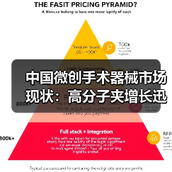 中国微创手术器械市场现状：高分子夹增长迅猛，渗透率提升显著（图3）