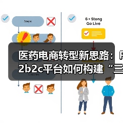 医药电商转型新思路：F2b2c平台如何构建“三链”链接器？（图2）