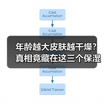 年龄越大皮肤越干燥？真相竟藏在这三个保湿机制里（图2）