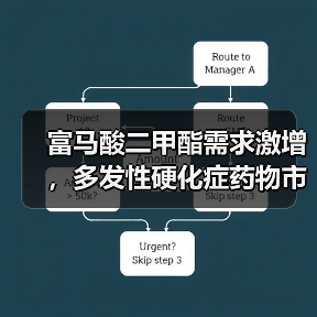 富马酸二甲酯需求激增,多发性硬化症药物市场前景广阔(图4) 富马酸二甲酯需求激增,多发性硬化症药物市场前景广阔(图4)