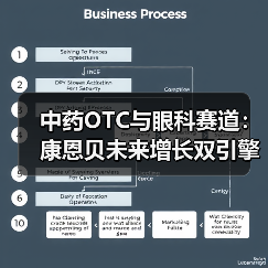 中药OTC与眼科赛道：康恩贝未来增长双引擎（图4）
