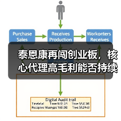 泰恩康再闯创业板,核心代理高毛利能否持续?(图3) 泰恩康再闯创业板,核心代理高毛利能否持续?(图3)