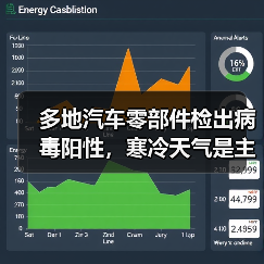 多地汽车零部件检出病毒阳性,寒冷天气是主因?(图1) 多地汽车零部件检出病毒阳性,寒冷天气是主因?(图1)