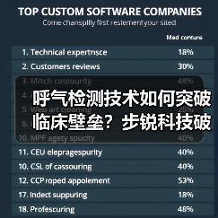 呼气检测技术如何突破临床壁垒?步锐科技破解难题(图3) 呼气检测技术如何突破临床壁垒?步锐科技破解难题(图3)