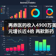 再鼎医药收入4900万美元增长近4倍 两款新药冲刺上市(图4) 再鼎医药收入4900万美元增长近4倍 两款新药冲刺上市(图4)