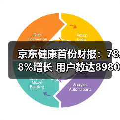 京东健康首份财报：78.8%增长 用户数达8980万（图4）