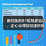 雅创医药B1轮融资启动,正心谷领投加速肝病创新药研发(图3) 雅创医药B1轮融资启动,正心谷领投加速肝病创新药研发(图3)