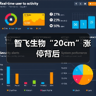 智飞生物“20cm”涨停背后