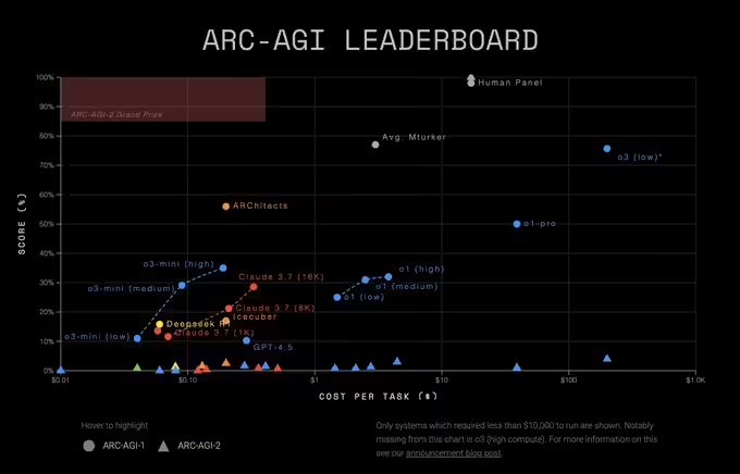 ARC-AGI成本重估：o3 high单题或达3万美元引争议