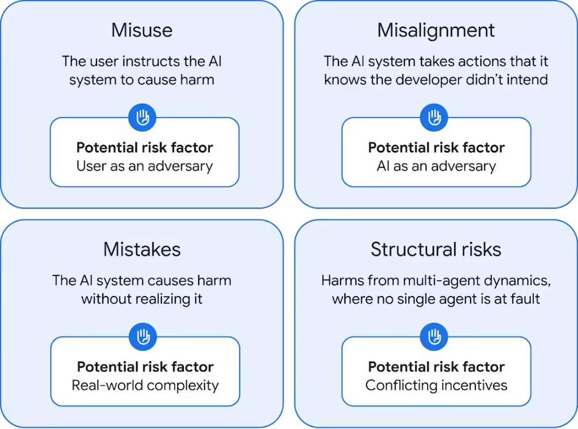DeepMind发布AGI安全框架：四大风险与跨国防护机制