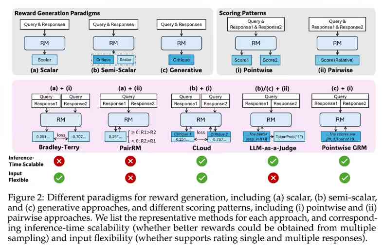 SPCT自我原则点评调优：推理期对齐让小模型逼近大模型