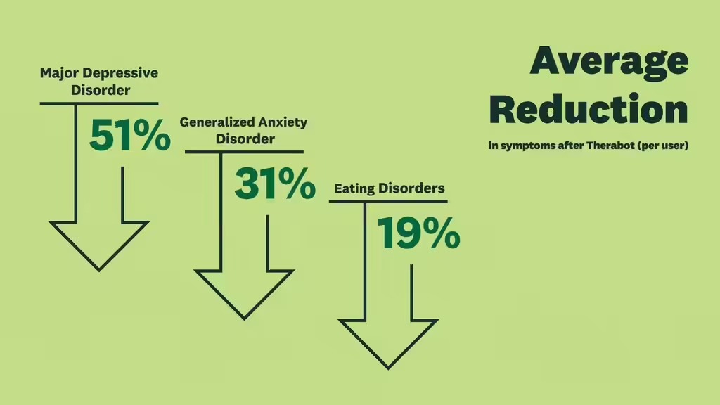全球首份 AI心理治疗师报告出炉：抑郁症状平均减轻 51%