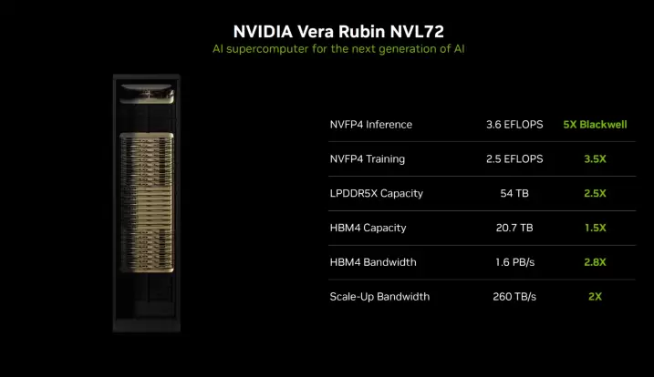 Rubin AI平台发布，性能较Blackwell提升5倍，重塑数据中心架构(图8)