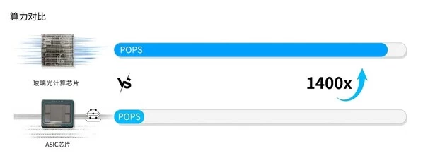 玻璃光计算芯片如何突破AI算力与能效瓶颈(图2)